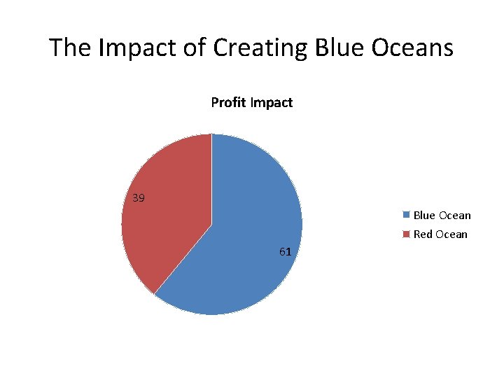 The Impact of Creating Blue Oceans Profit Impact 39 Blue Ocean Red Ocean 61