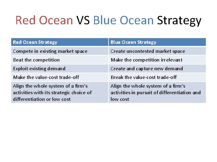 Red Ocean VS Blue Ocean Strategy Red Ocean Strategy Blue Ocean Strategy Compete in