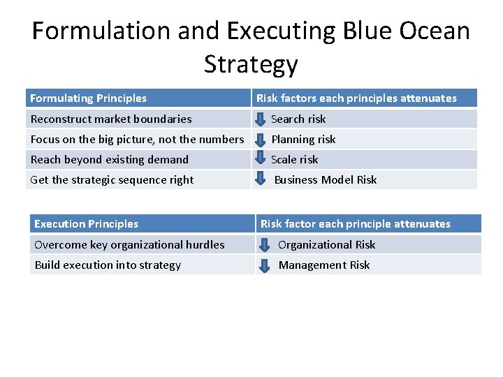 Formulation and Executing Blue Ocean Strategy Formulating Principles Risk factors each principles attenuates Reconstruct