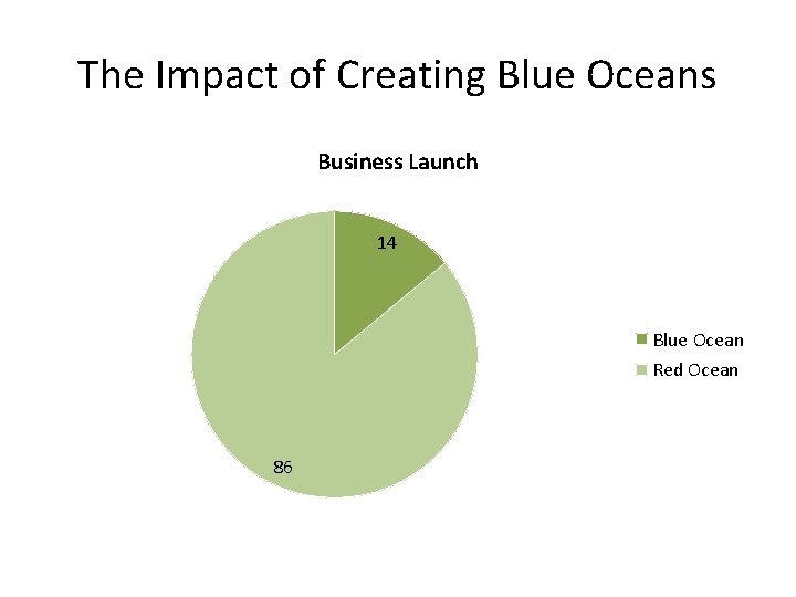 The Impact of Creating Blue Oceans Business Launch 14 Blue Ocean Red Ocean 86