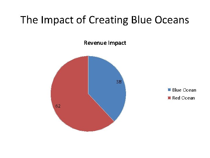 The Impact of Creating Blue Oceans Revenue Impact 38 Blue Ocean Red Ocean 62