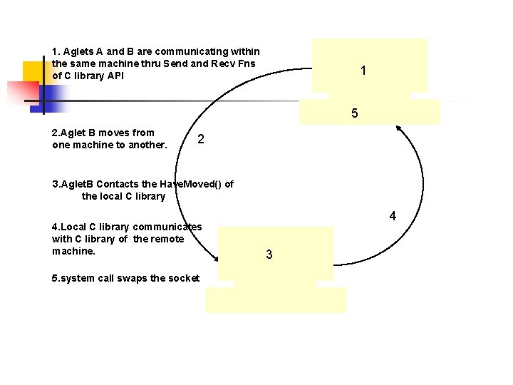 1. Aglets A and B are communicating within the same machine thru Send and