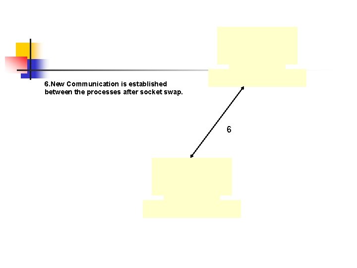 6. New Communication is established between the processes after socket swap. 6 