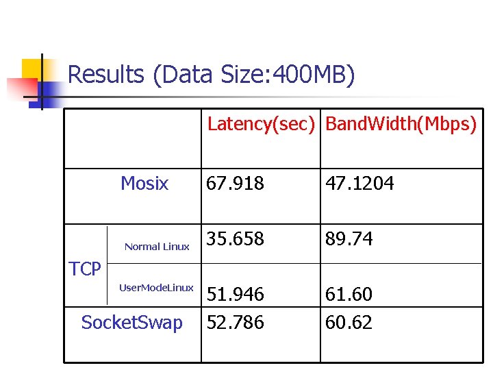 Results (Data Size: 400 MB) Latency(sec) Band. Width(Mbps) Mosix Normal Linux 67. 918 47.