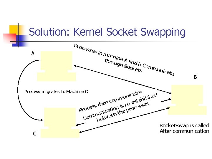 Solution: Kernel Socket Swapping A Proc esse s in mac hi thro ne A