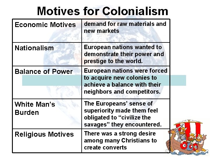 Motives for Colonialism Economic Motives demand for raw materials and new markets Nationalism European