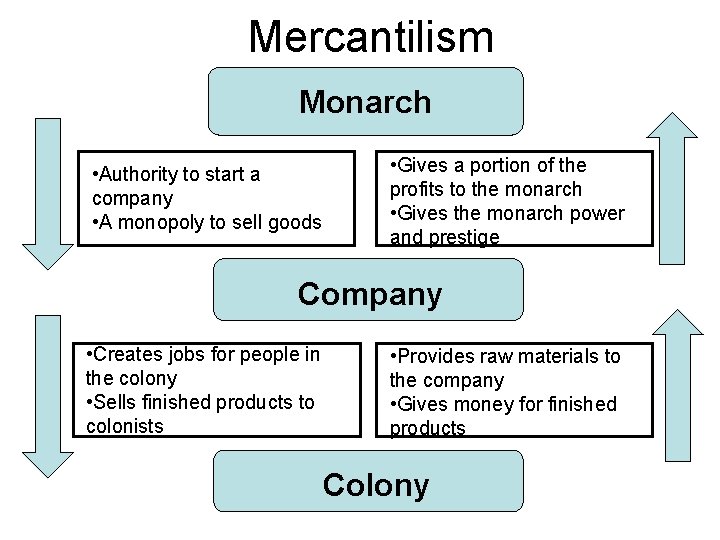 Mercantilism Monarch • Authority to start a company • A monopoly to sell goods