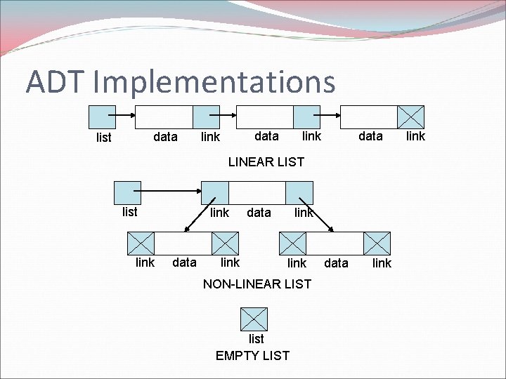 ADT Implementations data list data link data LINEAR LIST list link data link NON-LINEAR