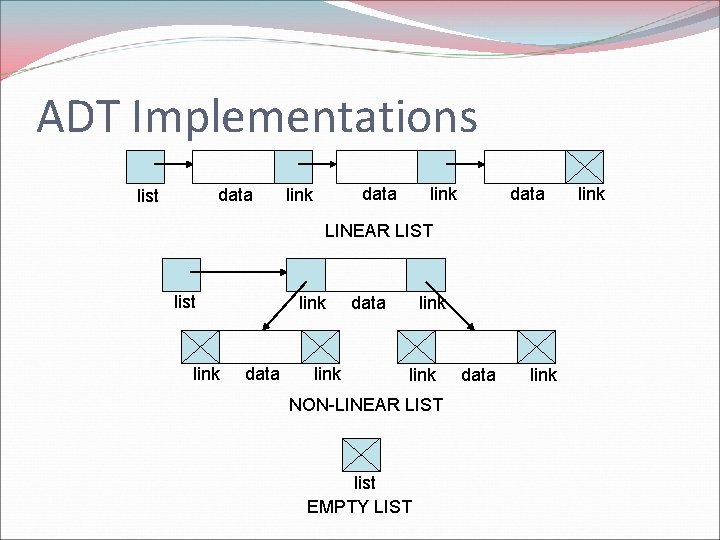 ADT Implementations data list data link data LINEAR LIST list link data link NON-LINEAR ADT Implementations data list data link data LINEAR LIST list link data link NON-LINEAR