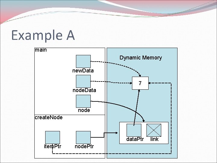 Example A main Dynamic Memory new. Data 7 node. Data node create. Node data. Example A main Dynamic Memory new. Data 7 node. Data node create. Node data.