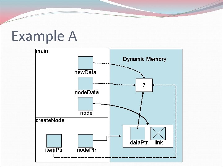 Example A main Dynamic Memory new. Data 7 node. Data node create. Node data.