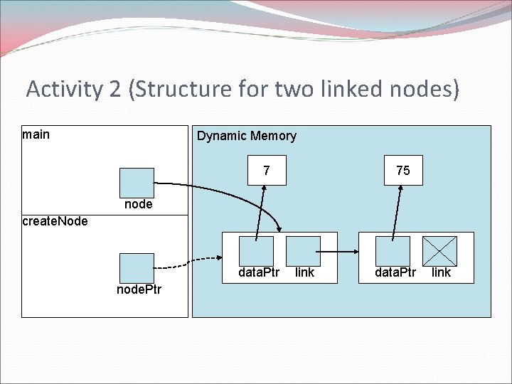 Activity 2 (Structure for two linked nodes) main Dynamic Memory 7 75 node create.