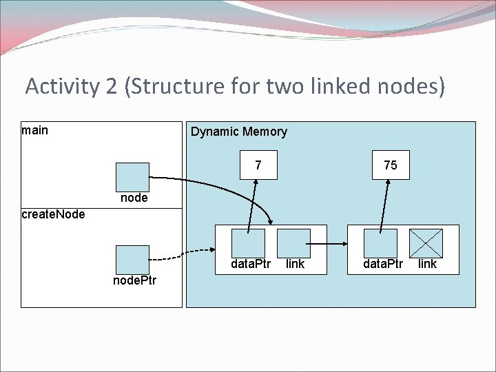Activity 2 (Structure for two linked nodes) main Dynamic Memory 7 75 node create. Activity 2 (Structure for two linked nodes) main Dynamic Memory 7 75 node create.