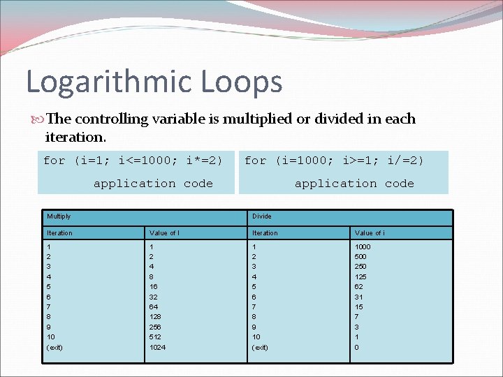 Logarithmic Loops The controlling variable is multiplied or divided in each iteration. for (i=1;