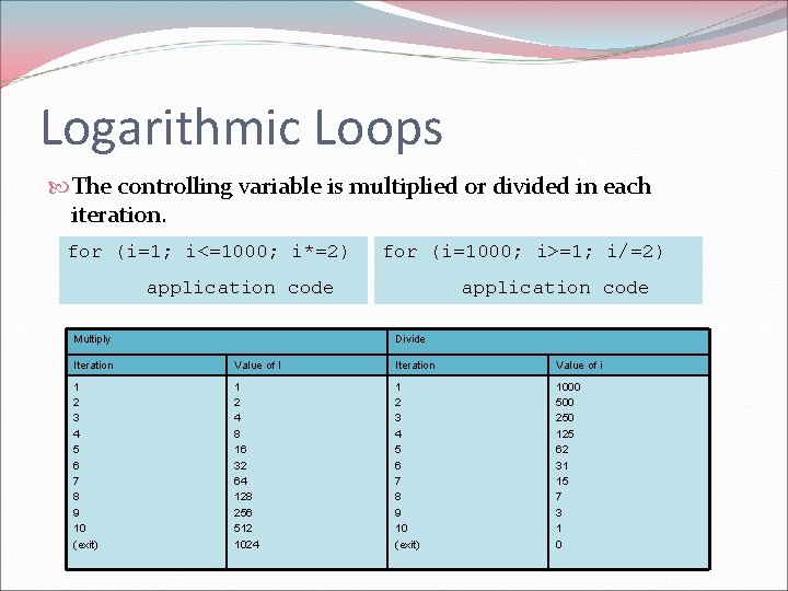 Logarithmic Loops The controlling variable is multiplied or divided in each iteration. for (i=1; Logarithmic Loops The controlling variable is multiplied or divided in each iteration. for (i=1;