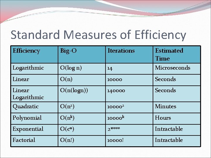 Standard Measures of Efficiency Big-O Iterations Estimated Time Logarithmic O(log n) 14 Microseconds Linear