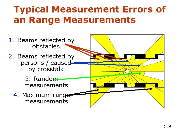 Typical Measurement Errors of an Range Measurements 1. Beams reflected by obstacles 2. Beams