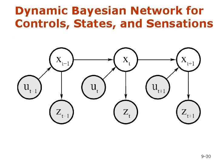 Dynamic Bayesian Network for Controls, States, and Sensations 9 -30 