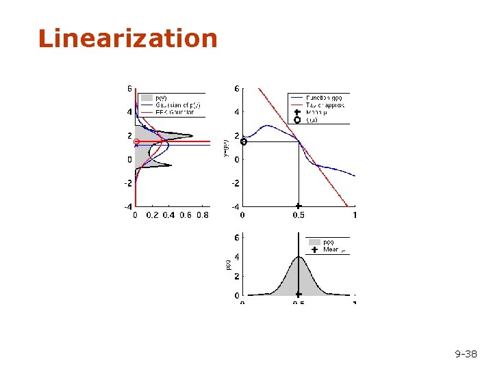Linearization 9 -38 