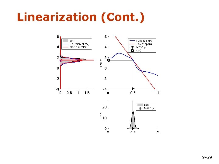 Linearization (Cont. ) 9 -39 