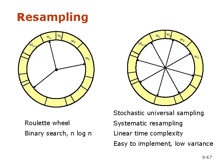 Resampling wn wn w 1 Wn-1 w 2 w 3 Stochastic universal sampling Roulette