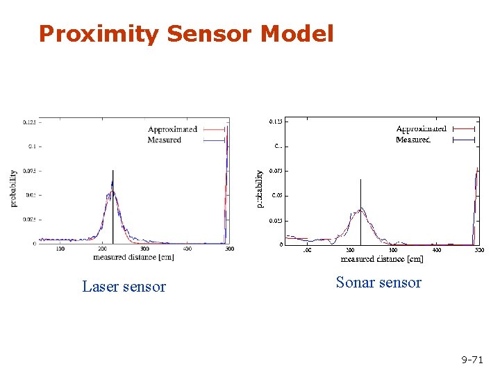 Proximity Sensor Model Laser sensor Sonar sensor 9 -71 