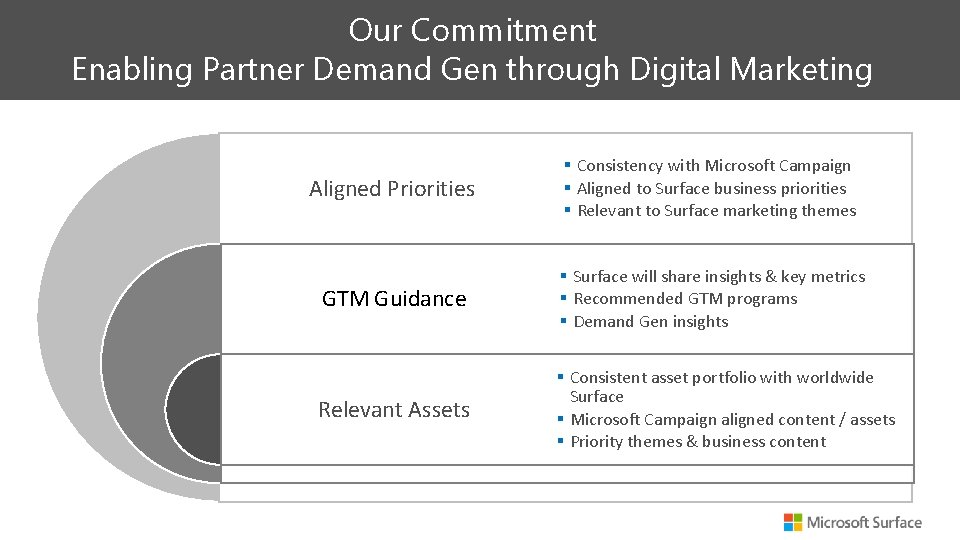 Our Commitment Enabling Partner Demand Gen through Digital Marketing Aligned Priorities § Consistency with