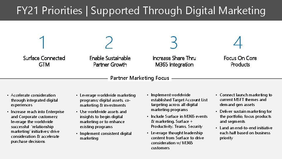 FY 21 Priorities | Supported Through Digital Marketing 1 Surface Connected GTM 2 3