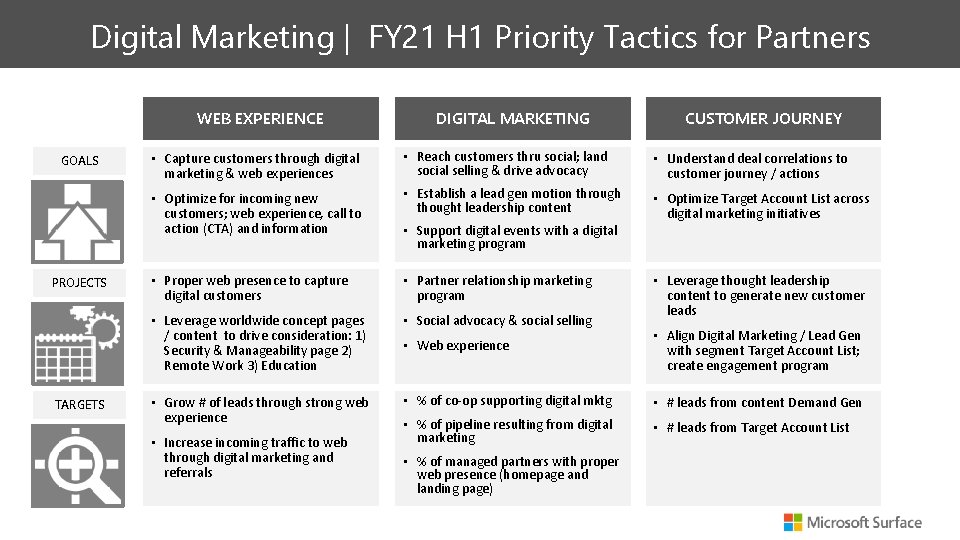 Digital Marketing | FY 21 H 1 Priority Tactics for Partners WEB EXPERIENCE GOALS