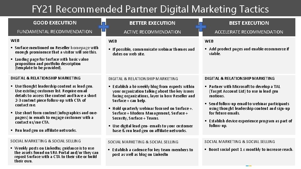 FY 21 Recommended Partner Digital Marketing Tactics GOOD EXECUTION BETTER EXECUTION BEST EXECUTION FUNDAMENTAL