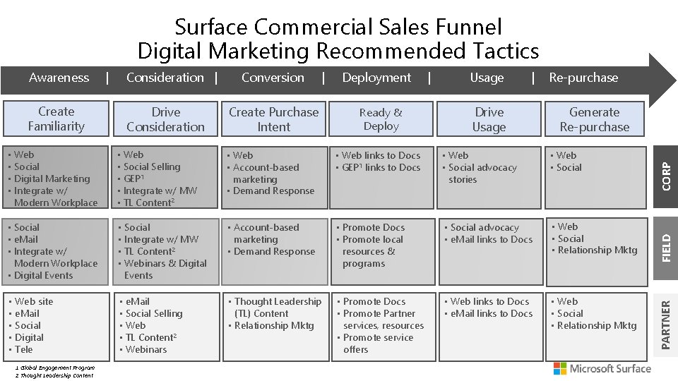 Surface Commercial Sales Funnel Digital Marketing Recommended Tactics Drive Consideration Conversion Create Purchase Intent