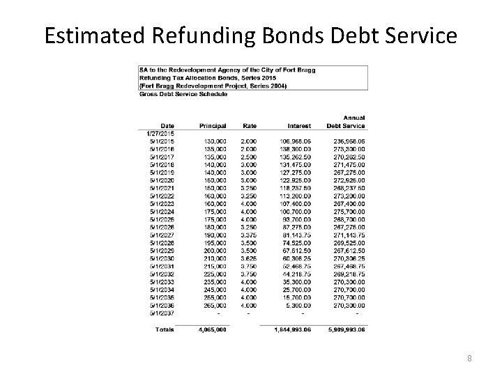 Estimated Refunding Bonds Debt Service 8 