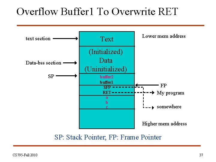 Overflow Buffer 1 To Overwrite RET Text text section Data-bss section SP Lower mem