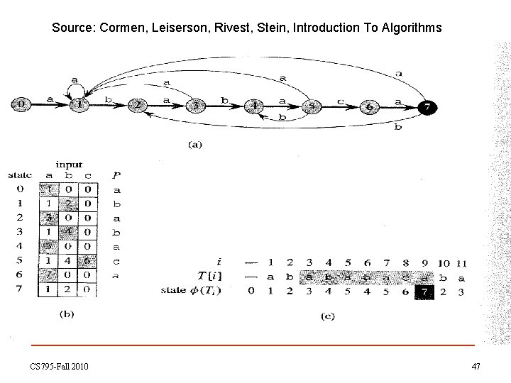 Source: Cormen, Leiserson, Rivest, Stein, Introduction To Algorithms CS 795 -Fall 2010 47 