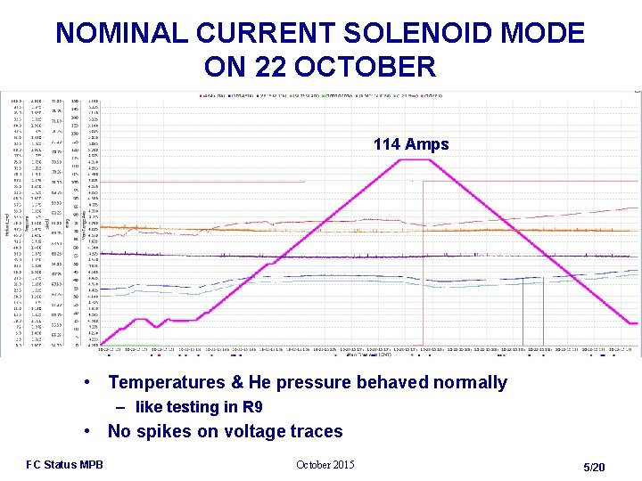 NOMINAL CURRENT SOLENOID MODE ON 22 OCTOBER 114 Amps • Temperatures & He pressure