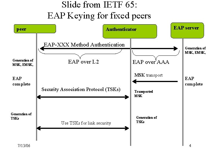 Slide from IETF 65: EAP Keying for fixed peers peer Authenticator EAP-XXX Method Authentication