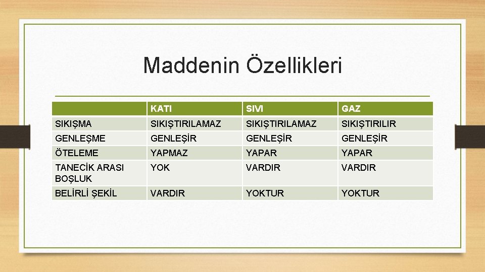 Maddenin Özellikleri KATI SIVI GAZ SIKIŞMA SIKIŞTIRILAMAZ SIKIŞTIRILIR GENLEŞME GENLEŞİR ÖTELEME YAPMAZ YAPAR TANECİK