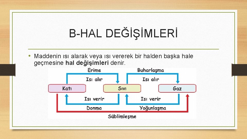 B-HAL DEĞİŞİMLERİ • Maddenin ısı alarak veya ısı vererek bir halden başka hale geçmesine