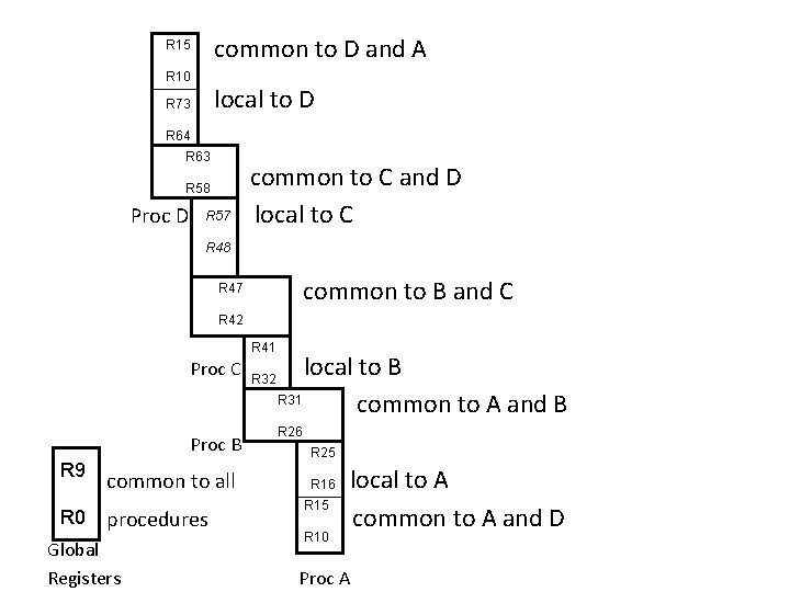 common to D and A R 15 R 10 local to D R 73