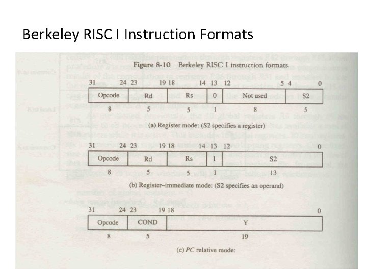 Berkeley RISC I Instruction Formats 
