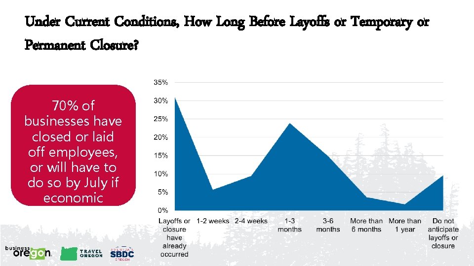 Under Current Conditions, How Long Before Layoffs or Temporary or Permanent Closure? 70% of