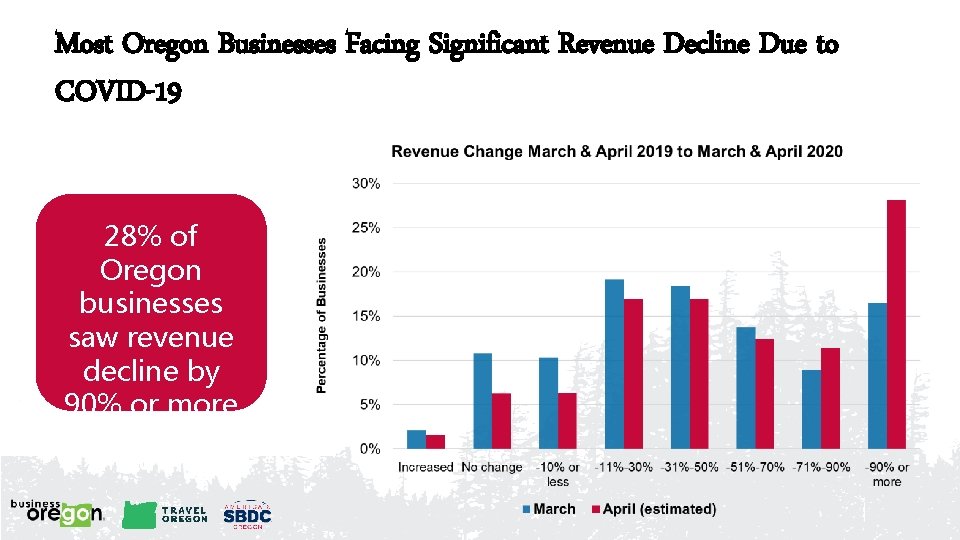 Most Oregon Businesses Facing Significant Revenue Decline Due to COVID-19 28% of Oregon businesses