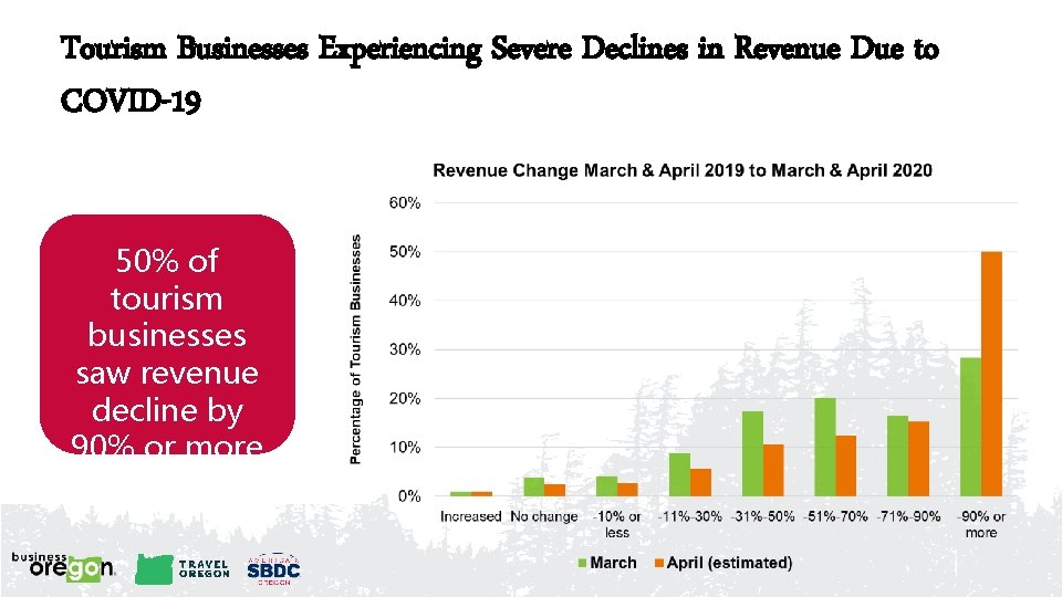 Tourism Businesses Experiencing Severe Declines in Revenue Due to COVID-19 50% of tourism businesses