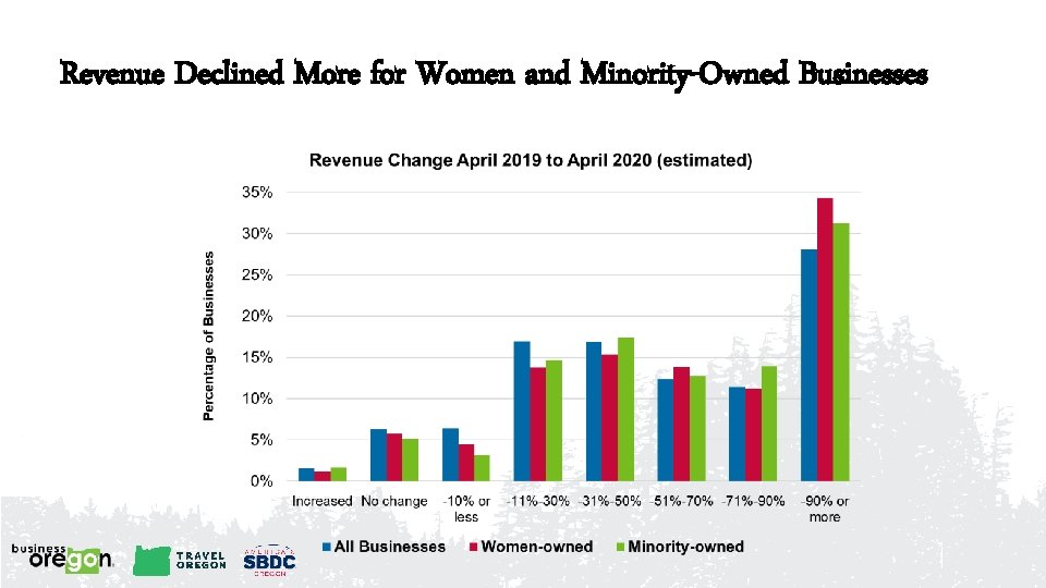 Revenue Declined More for Women and Minority-Owned Businesses 