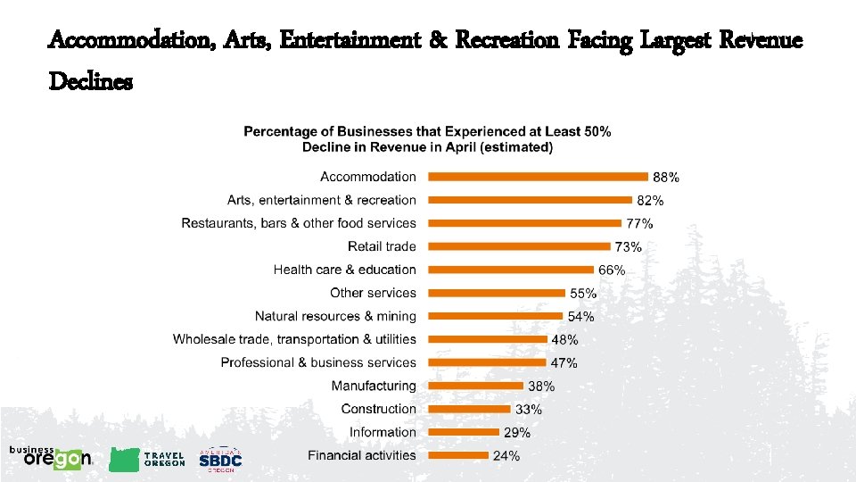 Accommodation, Arts, Entertainment & Recreation Facing Largest Revenue Declines 