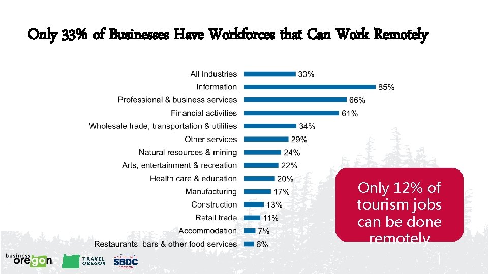 Only 33% of Businesses Have Workforces that Can Work Remotely Only 12% of tourism