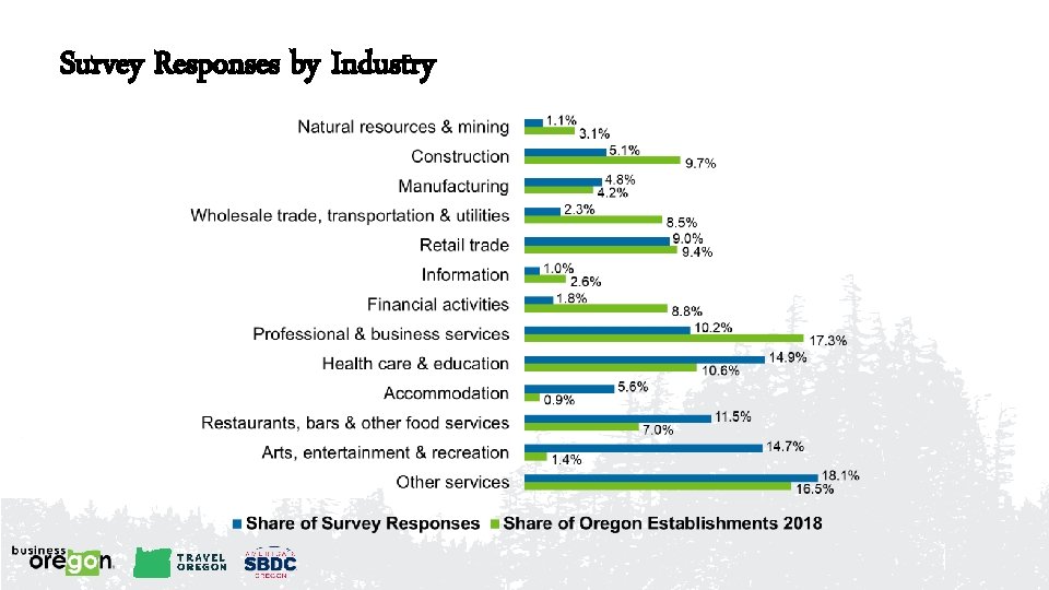 Survey Responses by Industry 