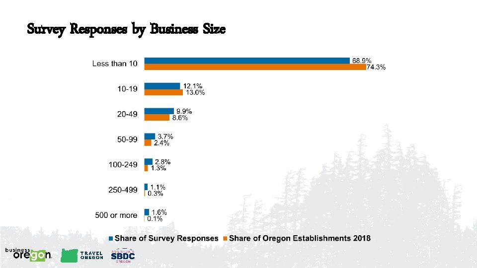 Survey Responses by Business Size 