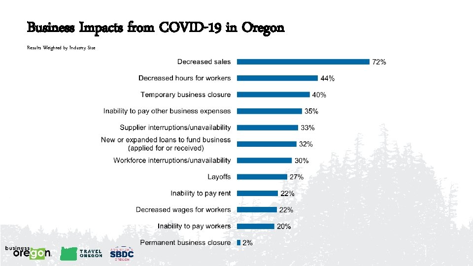 Business Impacts from COVID-19 in Oregon Results Weighted by Industry Size 