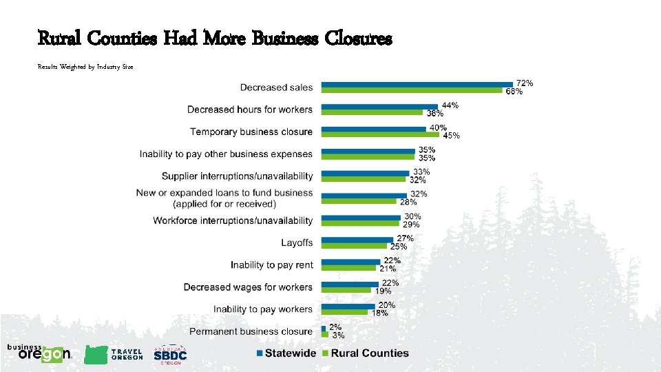 Rural Counties Had More Business Closures Results Weighted by Industry Size 